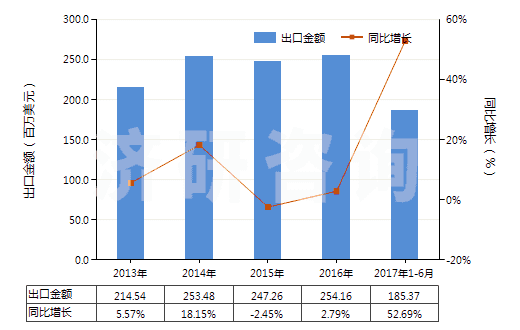 2013-2017年6月中國染色的其他純合纖長絲布(純合纖布指按重量計其他合成纖維長絲含量≥85%)(HS54077200)出口總額及增速統(tǒng)計 2013-2017年6月中國染色的其他純合纖長絲布(純合纖布指按重量計其他合成纖維長絲含量≥85%)(HS54077200)出口總額及增速統(tǒng)計